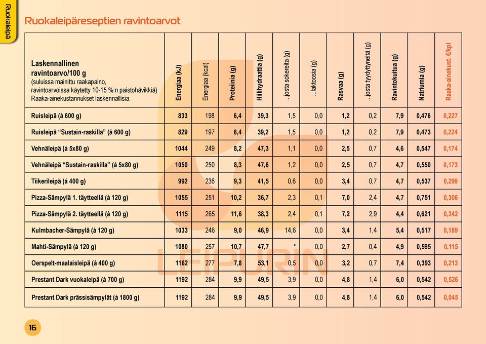 /kpl Ruisleipä (á 600 g) 833 198 6,4 39,3 1,5 0,0 1,2 0,2 7,9 0,476 0,227 Ruisleipä Sustain-raskilla (á 600 g) 829 197 6,4 39,2 1,5 0,0 1,2 0,2 7,9 0,473 0,224 Vehnäleipä (á 5x80 g) 1044 249 8,2 47,3
