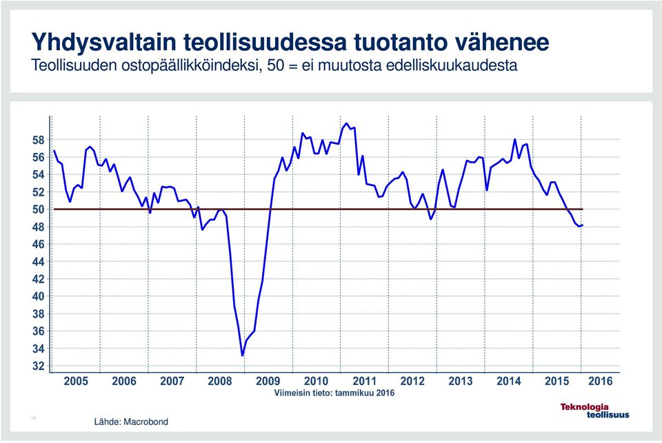 ostopäällikköindeksi, 50 = ei