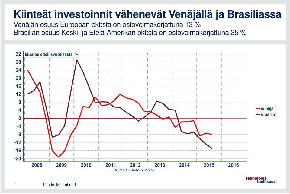 ostovoimakorjattuna 13 % Brasilian osuus Keski- ja