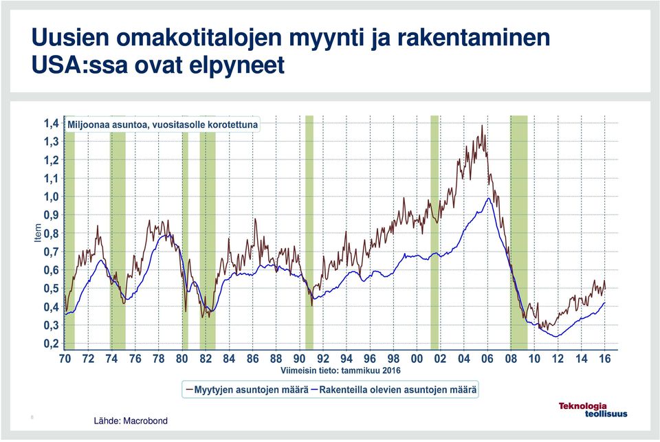 rakentaminen USA:ssa