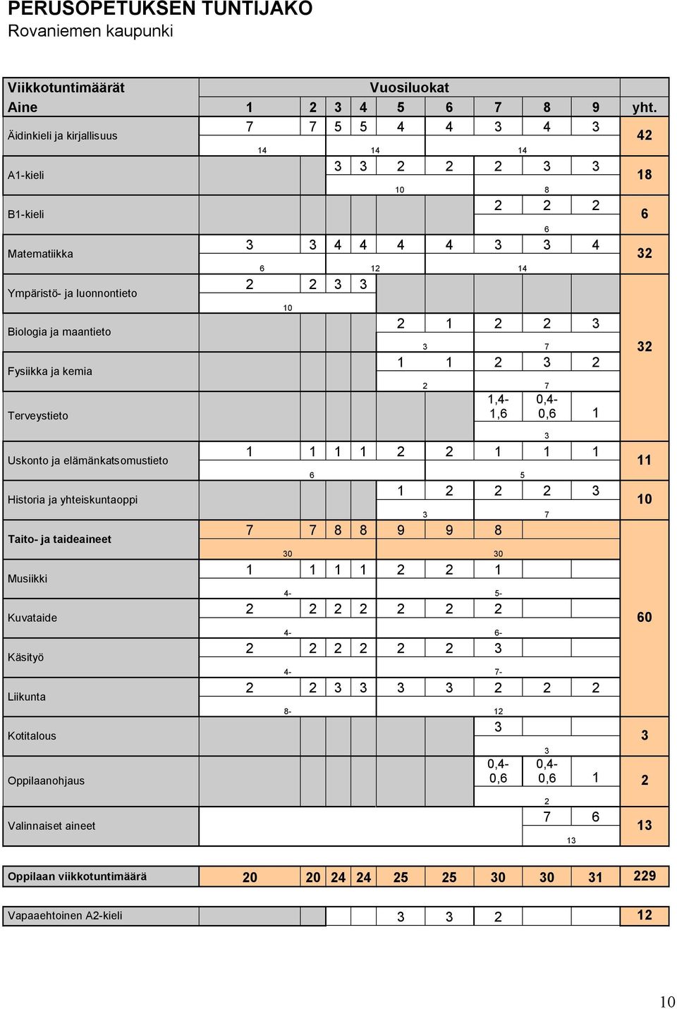 ja yhteiskuntaoppi Taito ja taideaineet Musiikki Kuvataide Käsityö Liikunta Kotitalous Oppilaanohjaus 14 14 14 3 3 2 2 2 3 3 10 8 2 2 2 3 3 4 4 4 4 3 3 4 6 12 14 2 2 3 3 10 2 1 2 2 3 3 7 1 1 2 3 2 2