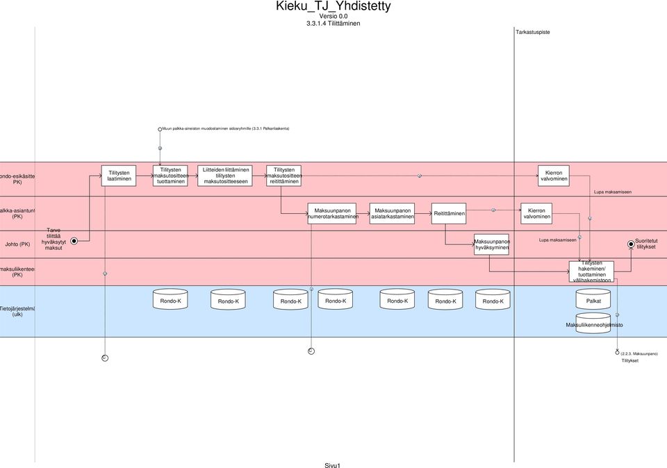 tuottaminen Liitteiden liittäminen tilitysten maksutositteeseen Tilitysten maksutositteen reitittäminen Kierron valvominen Lupa maksamiseen Maksuunpanon