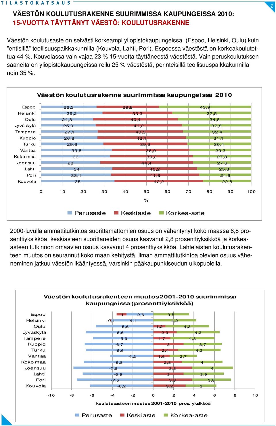 Vain peruskoulutuksen saaneita on yliopistokaupungeissa reilu 25 % väestöstä, perinteisillä teollisuuspaikkakunnilla noin 35 %.