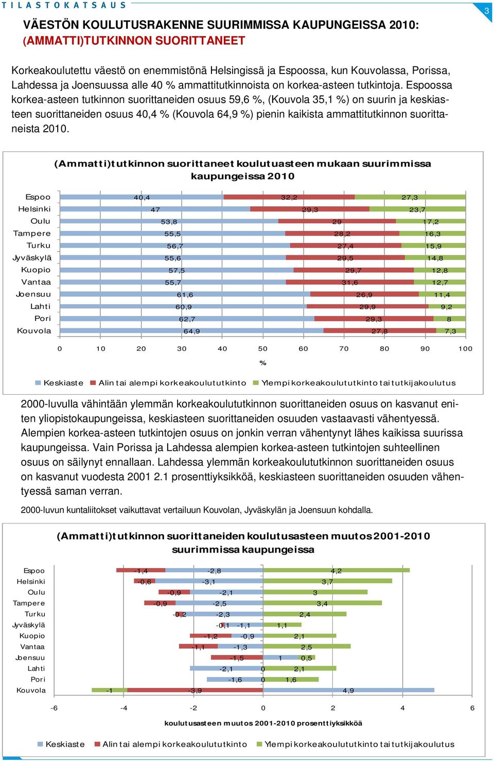 ssa korkea-asteen tutkinnon suorittaneiden osuus 59,6 %, ( 35,1 %) on suurin ja keskiasteen suorittaneiden osuus 40,4 % ( 64,9 %) pienin kaikista ammattitutkinnon suorittaneista 2010.