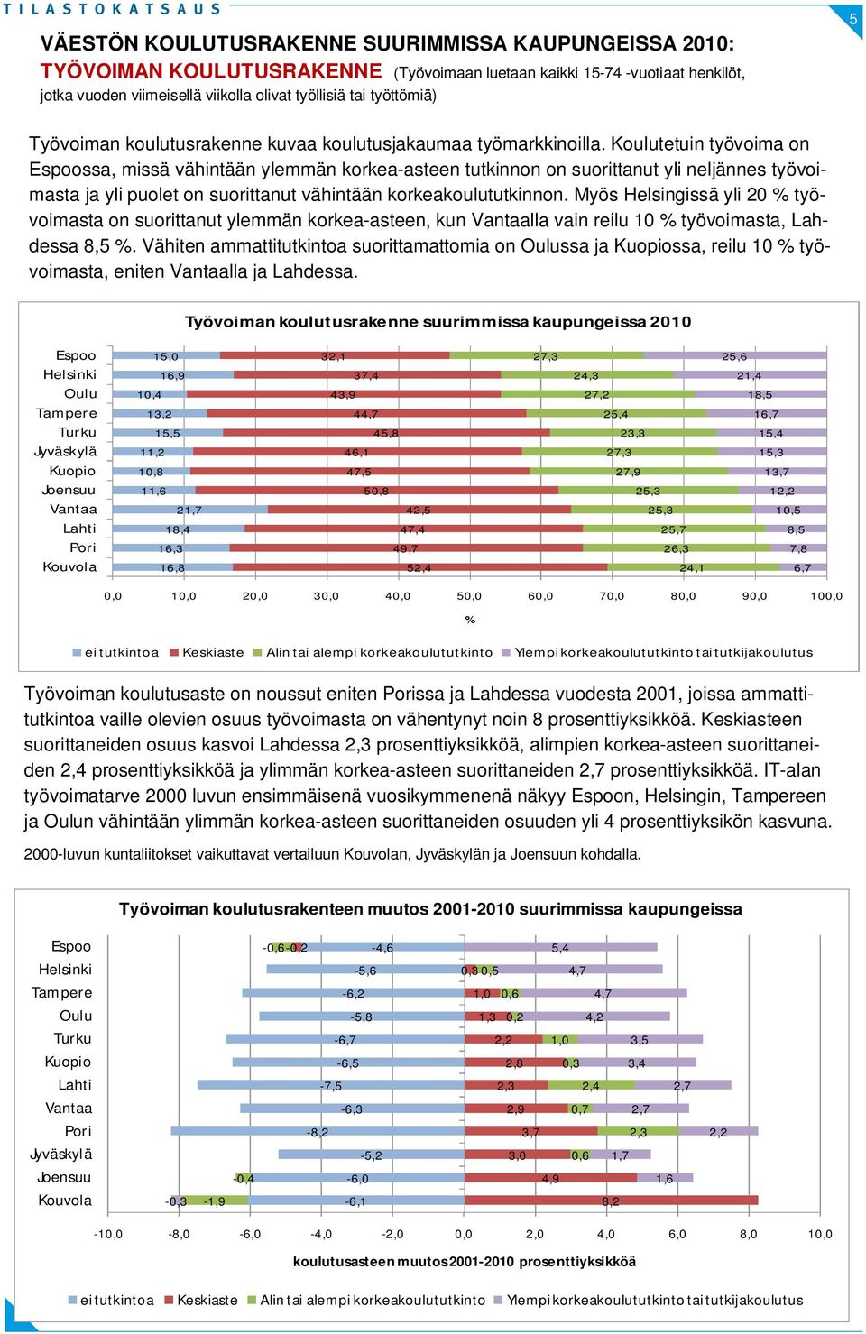 Koulutetuin työvoima on ssa, missä vähintään ylemmän korkea-asteen tutkinnon on suorittanut yli neljännes työvoimasta ja yli puolet on suorittanut vähintään korkeakoulututkinnon.