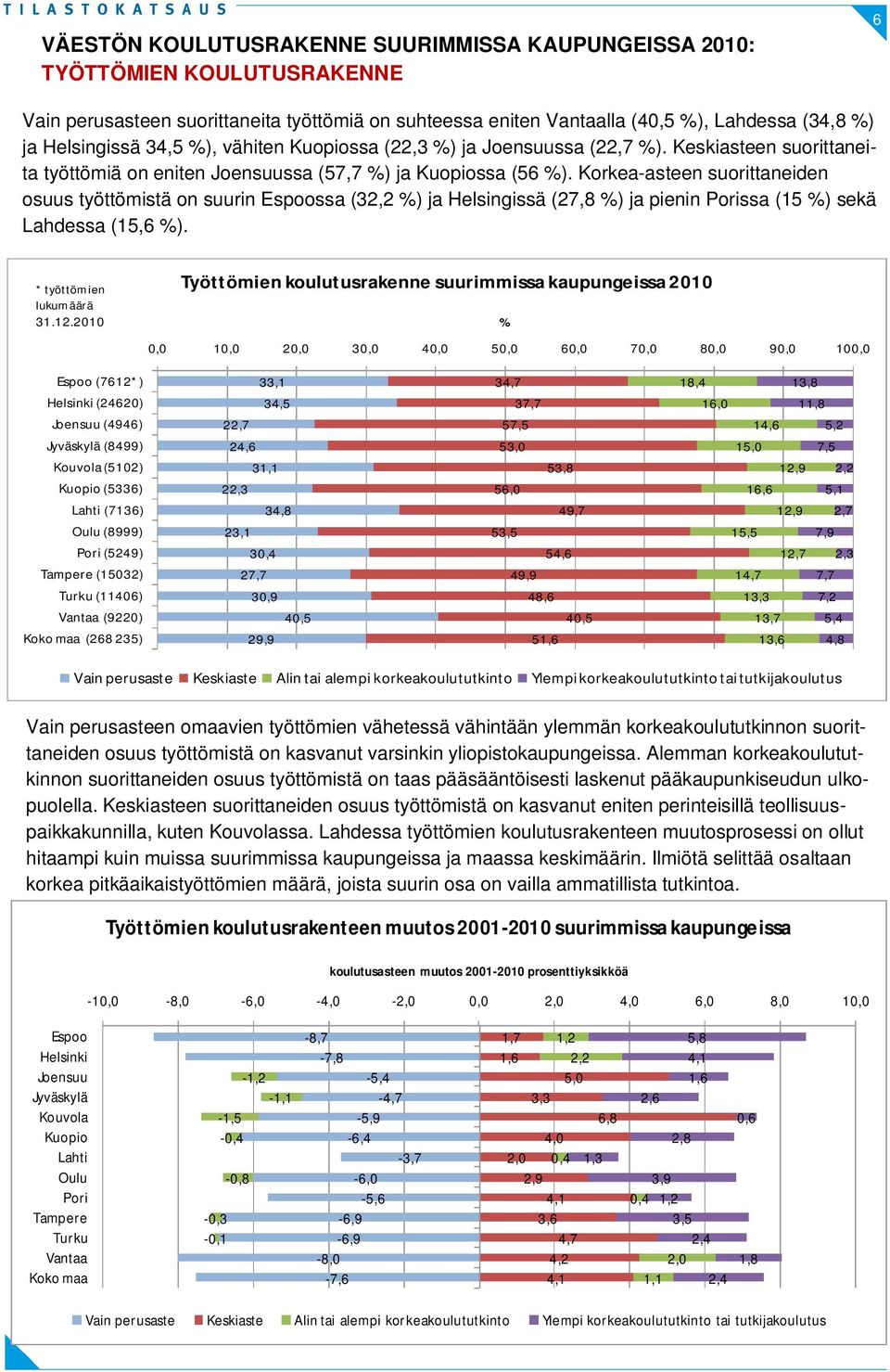 Korkea-asteen suorittaneiden osuus työttömistä on suurin ssa (32,2 %) ja Helsingissä (27,8 %) ja pienin ssa (15 %) sekä Lahdessa (15,6 %). * työttömien lukumäärä 31.12.