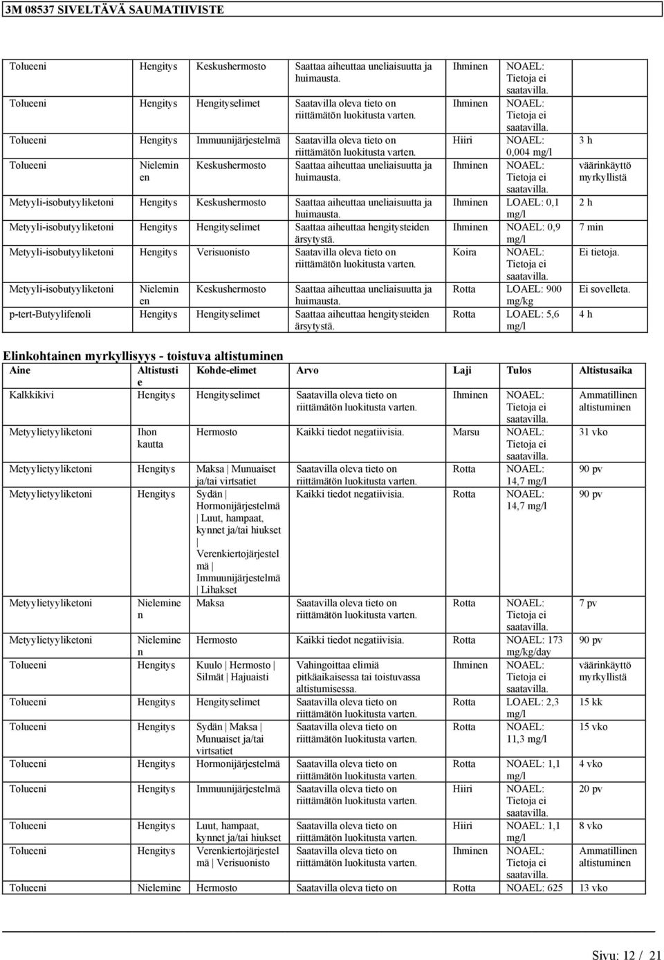 Metyyli-isobutyyliketoi Hegitys Keskushermosto Saattaa aiheuttaa ueliaisuutta ja huimausta. Metyyli-isobutyyliketoi Hegitys Hegityselimet Saattaa aiheuttaa hegitysteide ärsytystä.