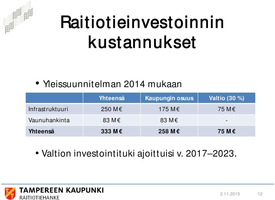 250 M 175 M 75 M Vaunuhankinta 83 M 83 M - Yhteensä 333 M 258