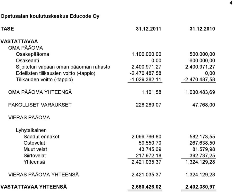 470.487,58 OMA PÄÄOMA YHTEENSÄ 1.101,58 1.030.483,69 PAKOLLISET VARAUKSET 228.289,07 47.768,00 VIERAS PÄÄOMA Lyhytaikainen Saadut ennakot 2.099.766,80 582.173,55 Ostovelat 59.