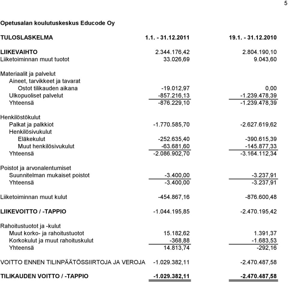 770.585,70-2.627.619,62 Henkilösivukulut Eläkekulut -252.635,40-390.615,39 Muut henkilösivukulut -63.681,60-145.877,33 Yhteensä -2.086.902,70-3.164.