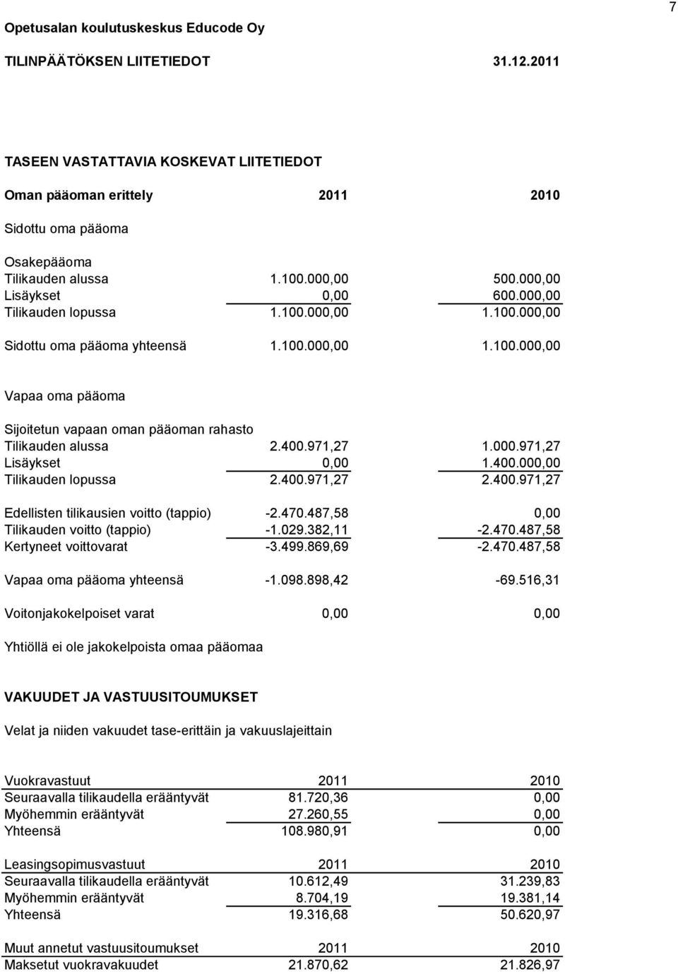 400.971,27 1.000.971,27 Lisäykset 0,00 1.400.000,00 Tilikauden lopussa 2.400.971,27 2.400.971,27 Edellisten tilikausien voitto (tappio) -2.470.487,58 0,00 Tilikauden voitto (tappio) -1.029.382,11-2.