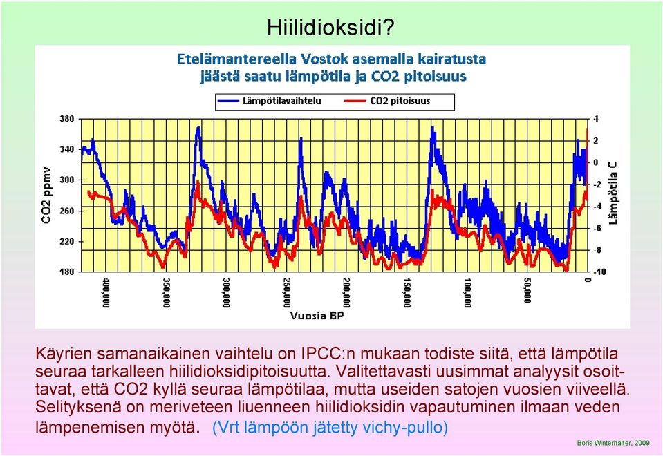 hiilidioksidipitoisuutta.