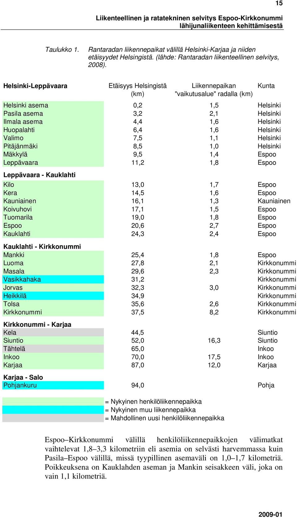 6,4 1,6 Helsinki Valimo 7,5 1,1 Helsinki Pitäjänmäki 8,5 1,0 Helsinki Mäkkylä 9,5 1,4 Espoo Leppävaara 11,2 1,8 Espoo Leppävaara - Kauklahti Kilo 13,0 1,7 Espoo Kera 14,5 1,6 Espoo Kauniainen 16,1