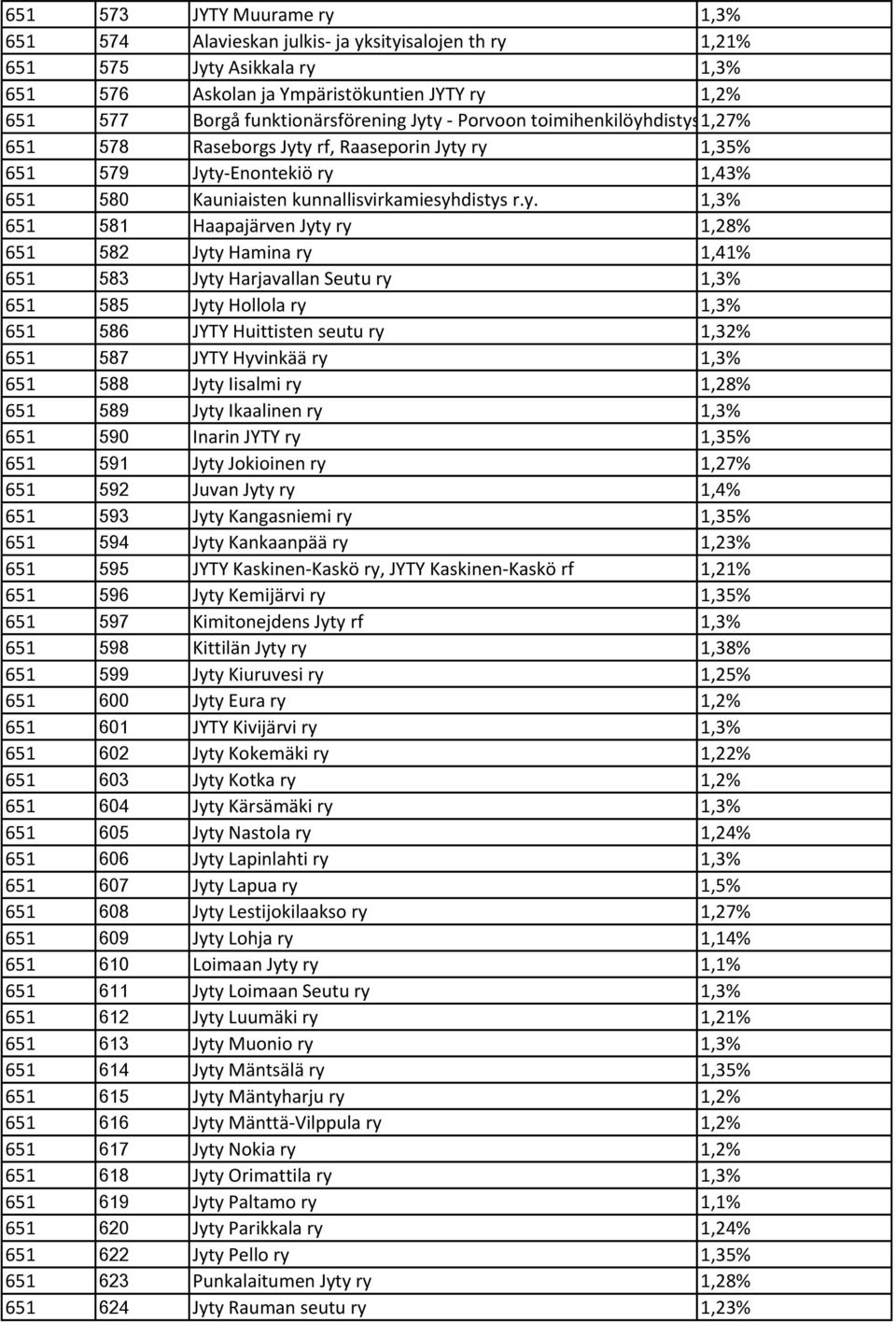 Haapajärven Jyty ry 1,28% 651 582 Jyty Hamina ry 1,41% 651 583 Jyty Harjavallan Seutu ry 1,3% 651 585 Jyty Hollola ry 1,3% 651 586 JYTY Huittisten seutu ry 1,32% 651 587 JYTY Hyvinkää ry 1,3% 651 588