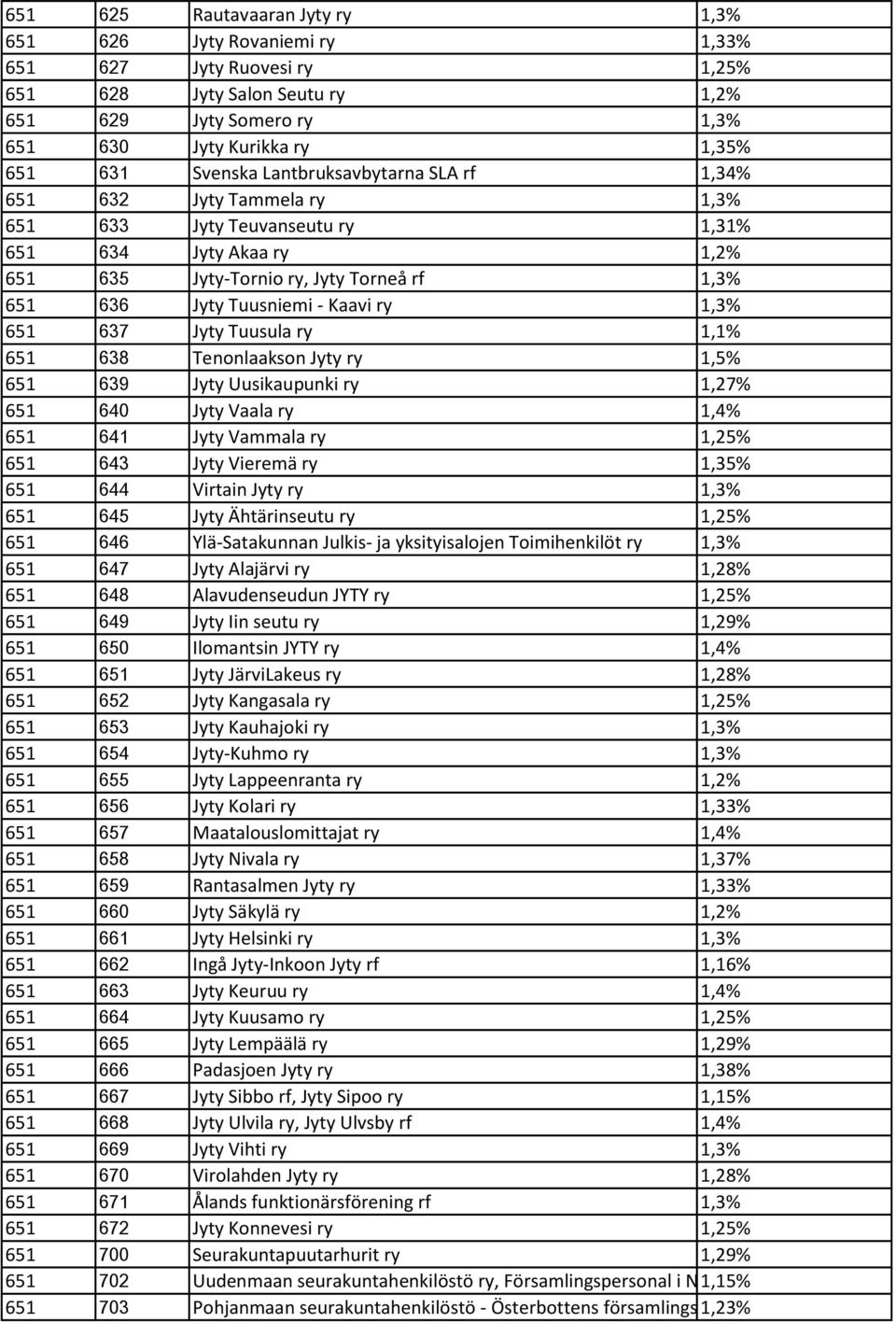 Kaavi ry 1,3% 651 637 Jyty Tuusula ry 1,1% 651 638 Tenonlaakson Jyty ry 1,5% 651 639 Jyty Uusikaupunki ry 1,27% 651 640 Jyty Vaala ry 1,4% 651 641 Jyty Vammala ry 1,25% 651 643 Jyty Vieremä ry 1,35%