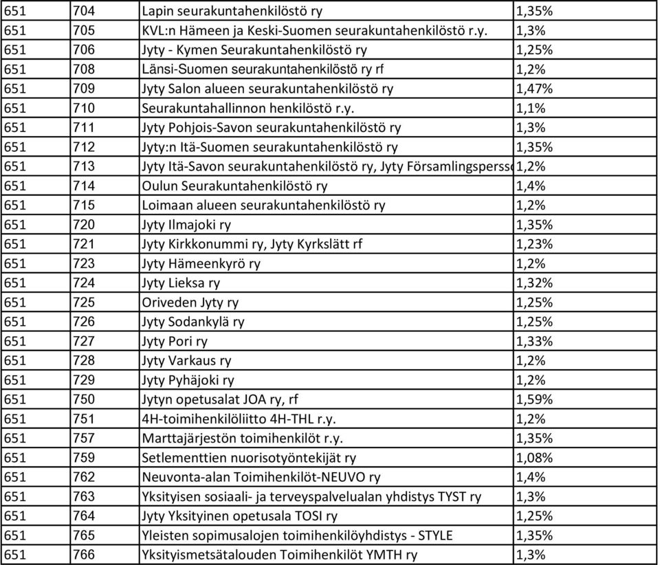 1,3% 651 706 Jyty - Kymen Seurakuntahenkilöstö ry 1,25% 651 708 Länsi-Suomen seurakuntahenkilöstö ry rf 1,2% 651 709 Jyty Salon alueen seurakuntahenkilöstö ry 1,47% 651 710 Seurakuntahallinnon