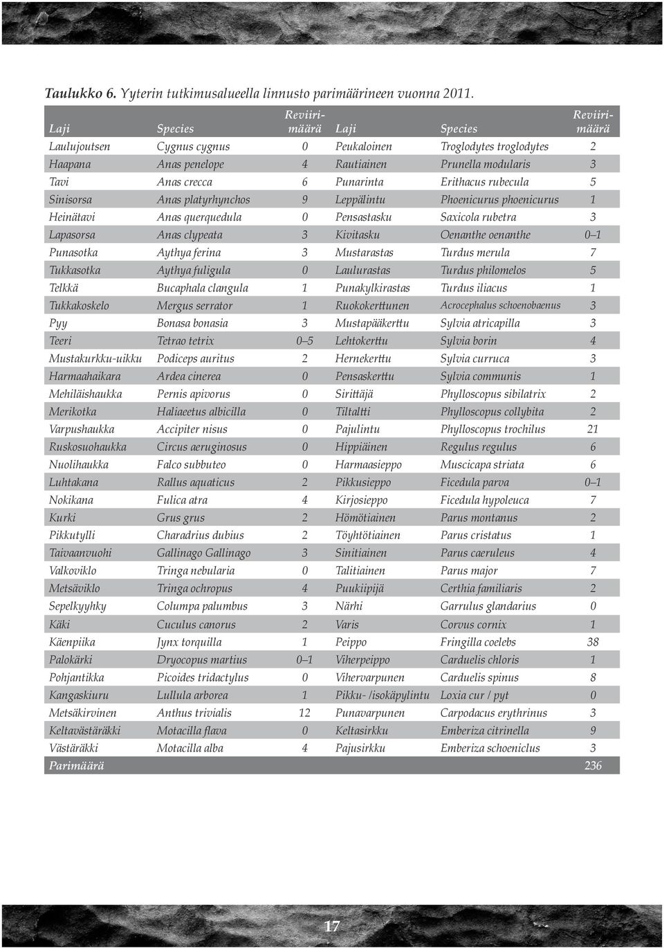 Erithacus rubecula 5 Sinisorsa Anas platyrhynchos 9 Leppälintu Phoenicurus phoenicurus 1 Heinätavi Anas querquedula 0 Pensastasku Saxicola rubetra 3 Reviirimäärä Lapasorsa Anas clypeata 3 Kivitasku