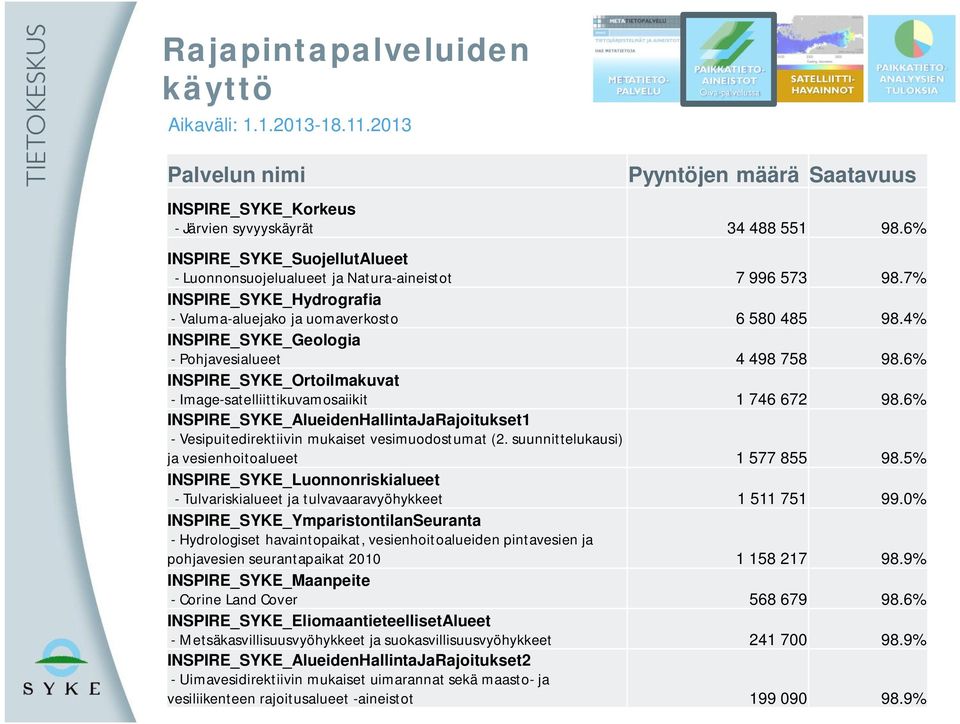 4% INSPIRE_SYKE_Geologia - Pohjavesialueet 4 498 758 98.6% INSPIRE_SYKE_Ortoilmakuvat - Image-satelliittikuvamosaiikit 1 746 672 98.