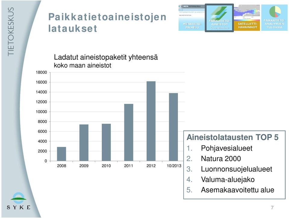 2009 2010 2011 2012 10/2013 Aineistolatausten TOP 5 1. Pohjavesialueet 2.