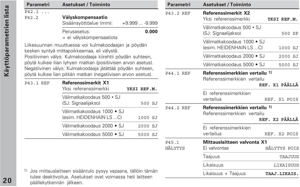 Positiivinen välys: Kulmakoodaaja kiirehtii pöydän suhteen, pöytä kulkee liian lyhyen matkan (positiivisen arvon asetus).