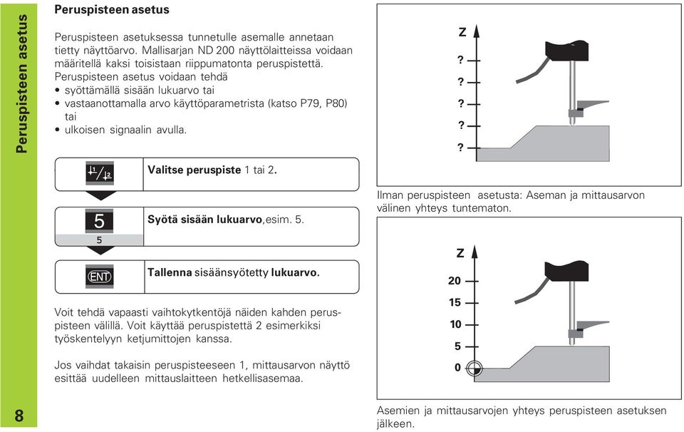 Peruspisteen asetus voidaan tehdä syöttämällä sisään lukuarvo tai vastaanottamalla arvo käyttöparametrista (katso P79, P80) tai ulkoisen signaalin avulla. Valitse peruspiste 1 tai 2. Z?