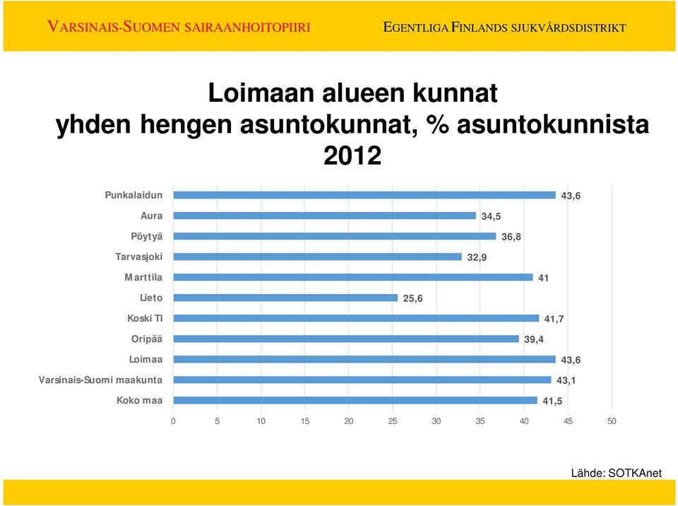 Oripää Loimaa Varsinais-Suomi maakunta Koko maa 25,6 43,6