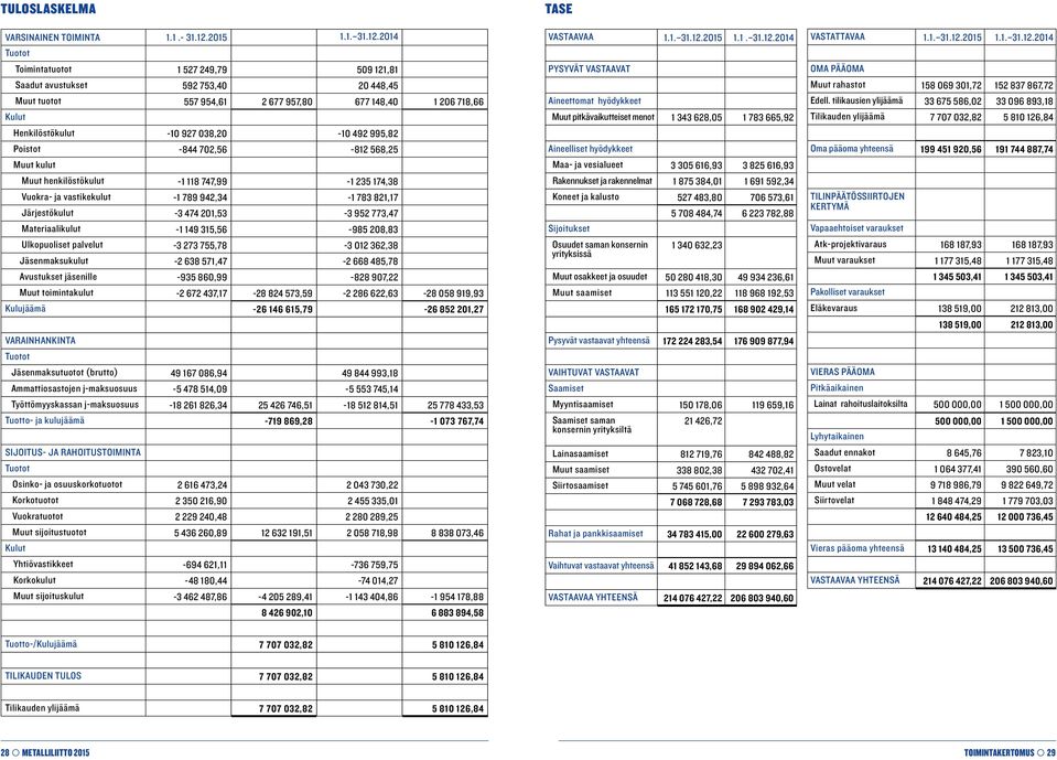 2014 Tuotot Toimintatuotot 1 527 249,79 509 121,81 Saadut avustukset 592 753,40 20 448,45 Muut tuotot 557 954,61 2 677 957,80 677 148,40 1 206 718,66 Kulut Henkilöstökulut -10 927 038,20-10 492