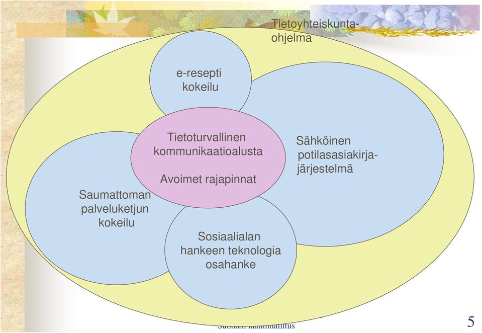 Avoimet rajapinnat Sosiaalialan hankeen teknologia