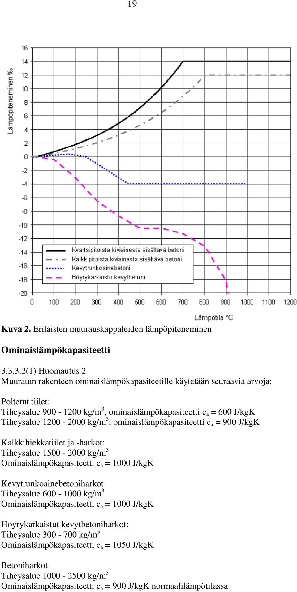 Tiheysalue 1200-2000 kg/m 3, ominaislämpökapasiteetti c a = 900 J/kgK Kalkkihiekkatiilet ja -harkot: Tiheysalue 1500-2000 kg/m 3 Ominaislämpökapasiteetti c a = 1000 J/kgK