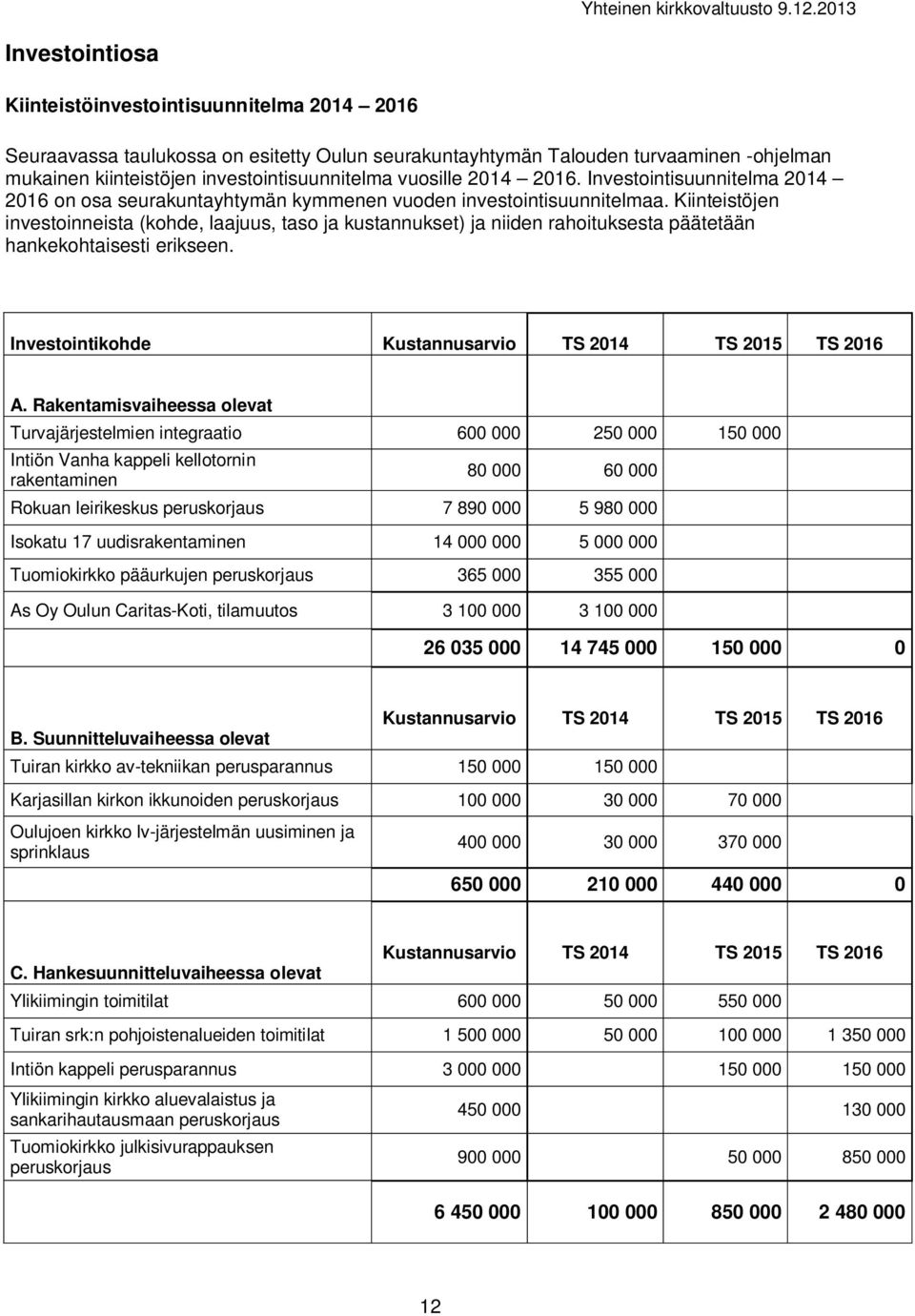 Kiinteistöjen investoinneista (kohde, laajuus, taso ja kustannukset) ja niiden rahoituksesta päätetään hankekohtaisesti erikseen. Investointikohde Kustannusarvio TS 2014 TS 2015 TS 2016 A.