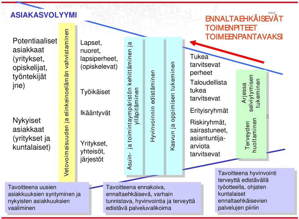 nuoret, lapsiperheet, (opiskelevat) Työikäiset Ikääntyvät Yritykset, yhteisöt, järjestöt Asuin- Asuinja ja toimintaympäristön toimintaympäristön kehittäminen kehittäminen ja ja ylläpitäminen