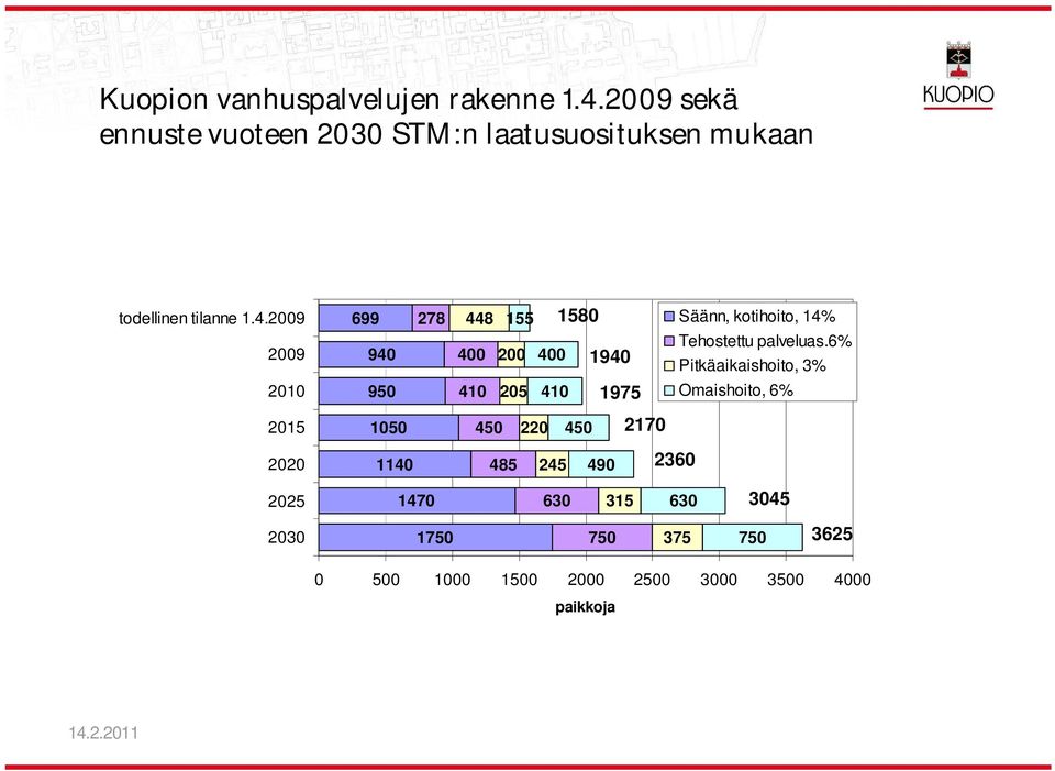 2009 2009 699 940 278 448 155 1580 400 200 400 1940 Säänn, kotihoito, 14% Tehostettu palveluas.