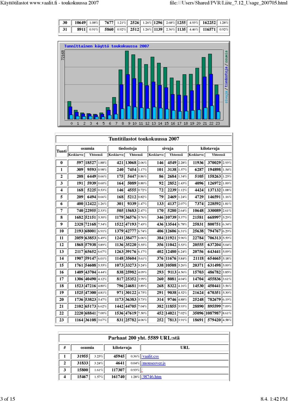 28% 11936 370029 2.93% 1 309 9593 0.98% 240 7454 1.17% 101 3138 1.57% 6287 194898 1.54% 2 208 6449 0.66% 175 5447 0.86% 86 2684 1.34% 5105 158263 1.25% 3 191 5939 0.60% 164 5089 0.80% 92 2852 1.