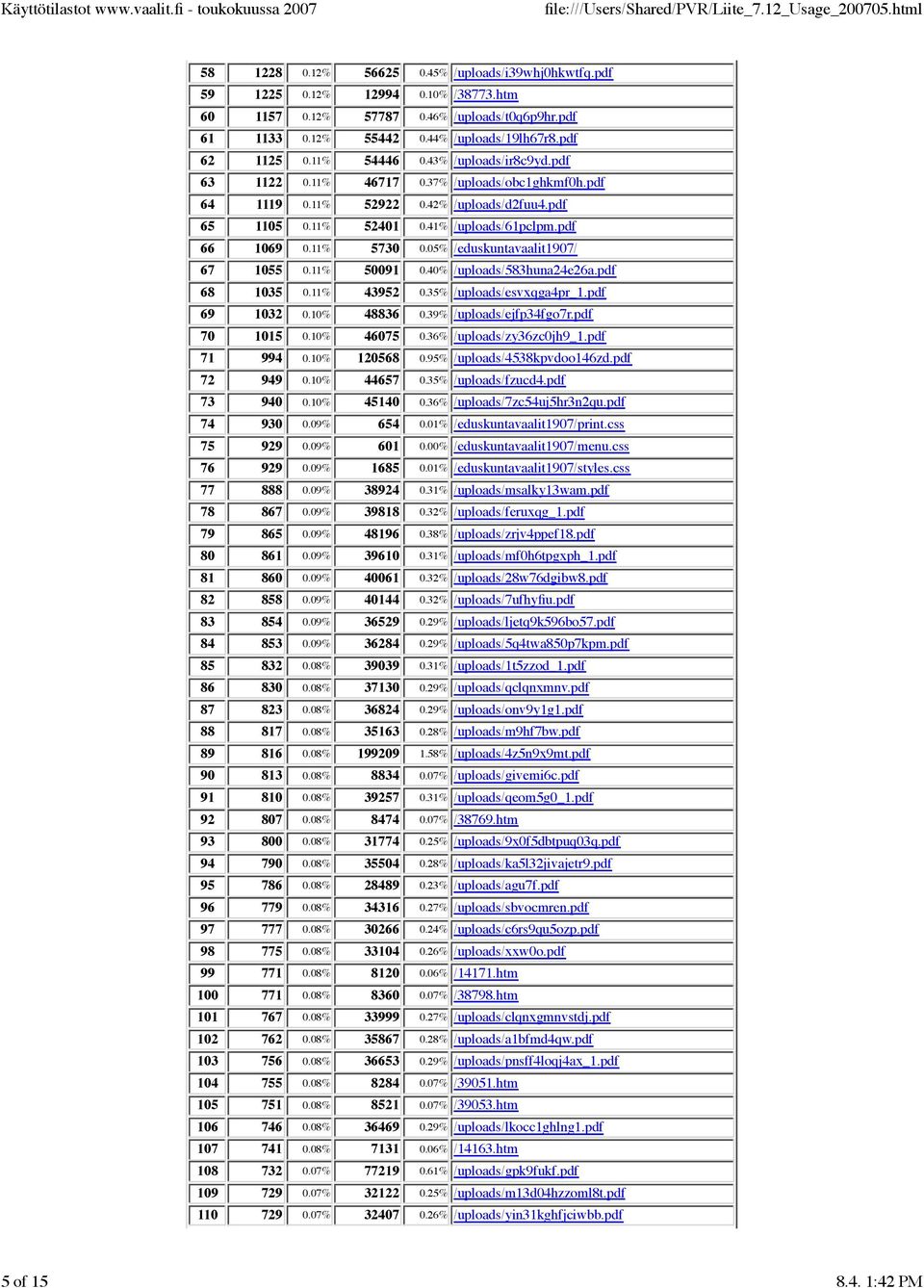 11% 5730 0.05% /eduskuntavaalit1907/ 67 1055 0.11% 50091 0.40% /uploads/583huna24e26a.pdf 68 1035 0.11% 43952 0.35% /uploads/esvxqga4pr_1.pdf 69 1032 0.10% 48836 0.39% /uploads/ejfp34fgo7r.