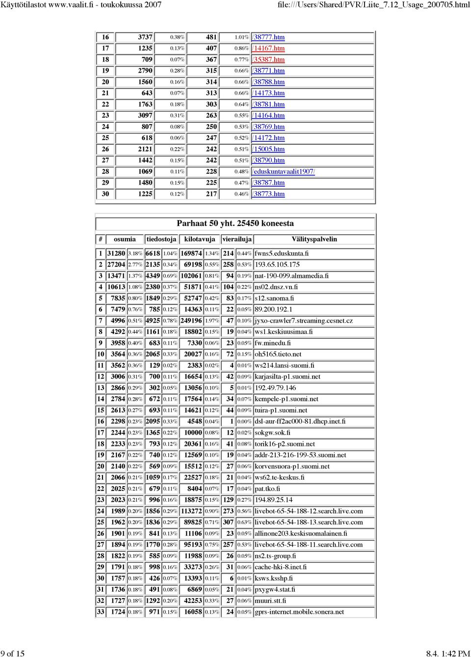 15% 242 0.51% /38790.htm 28 1069 0.11% 228 0.48% /eduskuntavaalit1907/ 29 1480 0.15% 225 0.47% /38787.htm 30 1225 0.12% 217 0.46% /38773.htm Parhaat 50 yht.