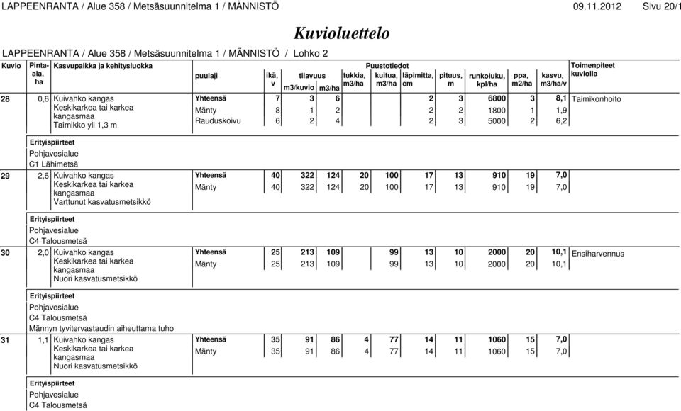 kangas 40 Varttunut kasatusmetsikkö Pohjaesialue 30 2,0 Kuiahko kangas 25 Nuori kasatusmetsikkö Pohjaesialue Männyn tyiterastaudin aiheuttama tuho 31 1,1 Kuiahko kangas 35 Nuori kasatusmetsikkö