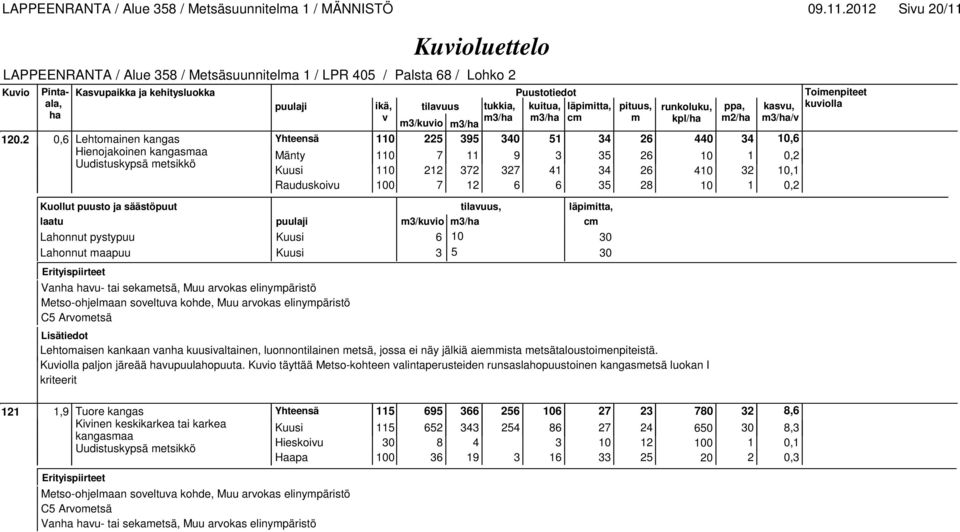 2 0,6 Lehtomainen kangas 110 225 395 340 51 34 26 440 34 10,6 Hienojakoinen Mänty 110 7 11 9 3 35 26 10 1 0,2 Uudistuskypsä metsikkö Kuusi 110 212 372 327 41 34 26 410 32 10,1 Rauduskoiu 100 7 12 6 6