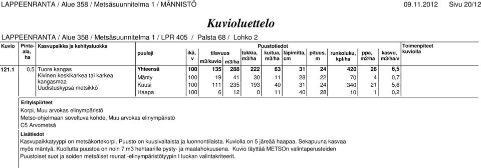 1 0,5 Tuore kangas 100 135 288 222 63 31 24 420 26 6,5 Kiinen keskikarkea tai karkea Mänty 100 19 41 30 11 28 22 70 4 0,7 Kuusi 100 111 235 193 40 31 24 340 21 5,6 Uudistuskypsä metsikkö Haapa 100 6