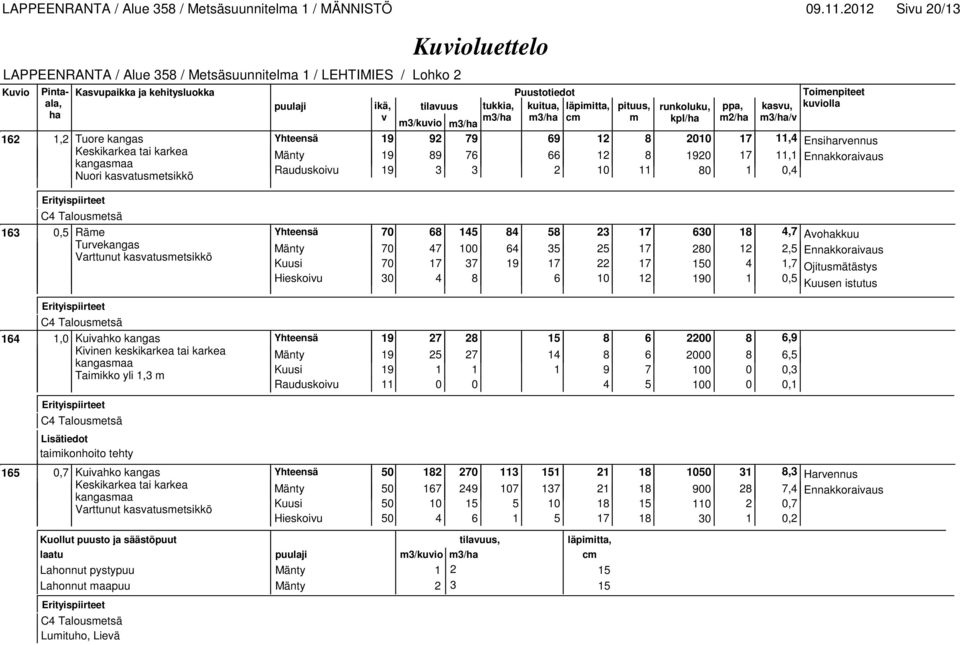 2012 Siu 20/13 162 1,2 Tuore kangas 19 92 79 69 12 8 2010 17 11,4 Ensirennus Mänty 19 89 76 66 12 8 1920 17 11,1 Ennakkoraiaus Rauduskoiu 19 3 3 2 10 11 80 1 0,4 Nuori kasatusmetsikkö 163 0,5 Räme 70