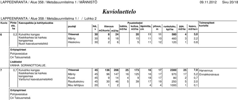 Nuori kasatusmetsikkö Pohjaesialue VANHA SORANOTTOALUE. 09.11.