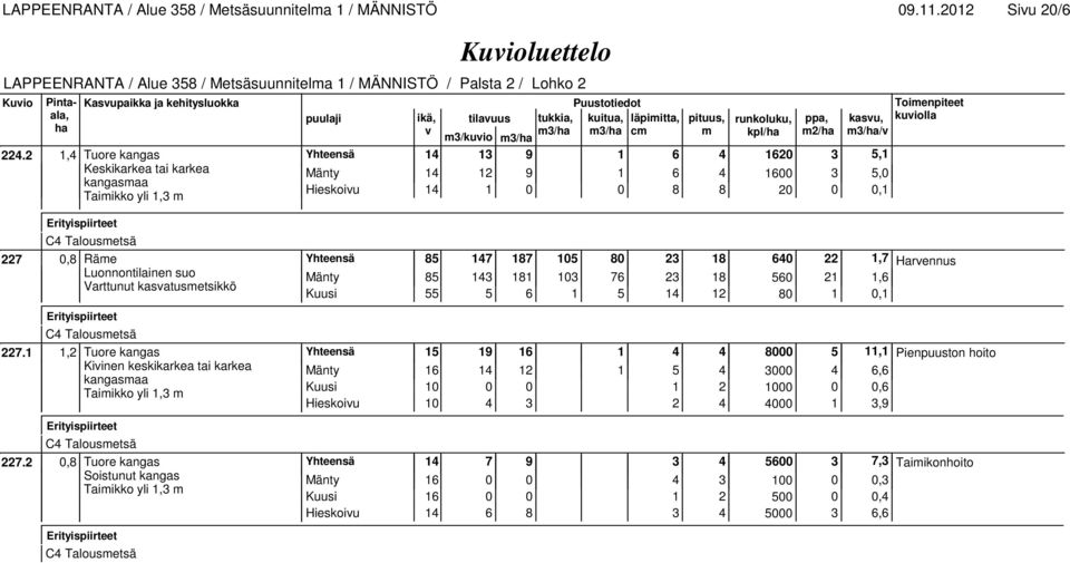 2 1,4 Tuore kangas 14 13 9 1 6 4 1620 3 5,1 Mänty 14 12 9 1 6 4 1600 3 5,0 Hieskoiu 14 1 0 0 8 8 20 0 0,1 Taimikko yli 1,3 m 227 0,8 Räme 85 147 187 105 80 23 18 640 22 1,7 Harennus Luonnontilainen