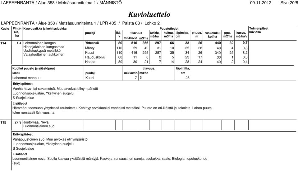 340 25 8,2 Vajaatuottoinen aukkoinen Rauduskoiu 80 11 8 2 5 23 17 30 1 0,3 Haapa 80 30 21 7 14 28 24 40 2 0,4 Kuollut puusto ja säästöpuut laatu Lahonnut maapuu Van u- tai sekametsä, Muu arokas