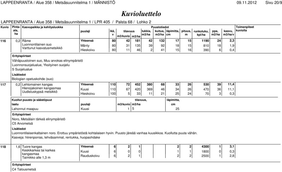 0,4 Vähäpuustoinen suo, Muu arokas elinympäristö Luonnonsuojelualue, Yksityinen suojelu S Suojelualue Biologian opetuskohde (suo) 117 0,2 Lehtomainen kangas 110 72 452 380 68 33 26 530 39 11,4