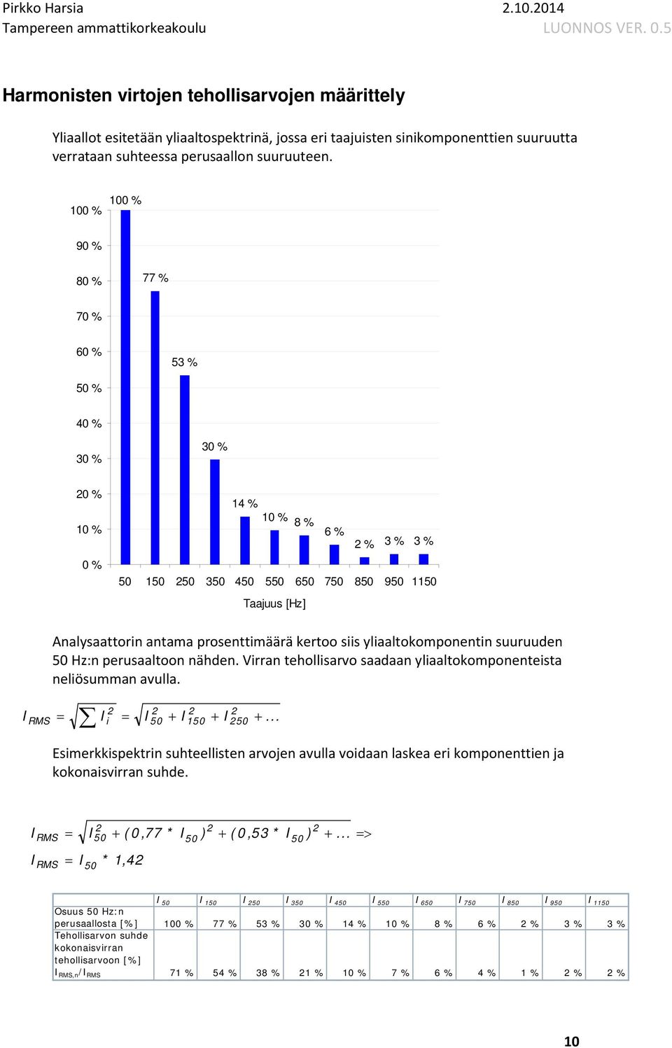 kertoo siis yliaaltokomponentin suuruuden 50 Hz:n perusaaltoon nähden. Virran tehollisarvo saadaan yliaaltokomponenteista neliösumman avulla. RMS = i = 50 + 150 + 50 +.