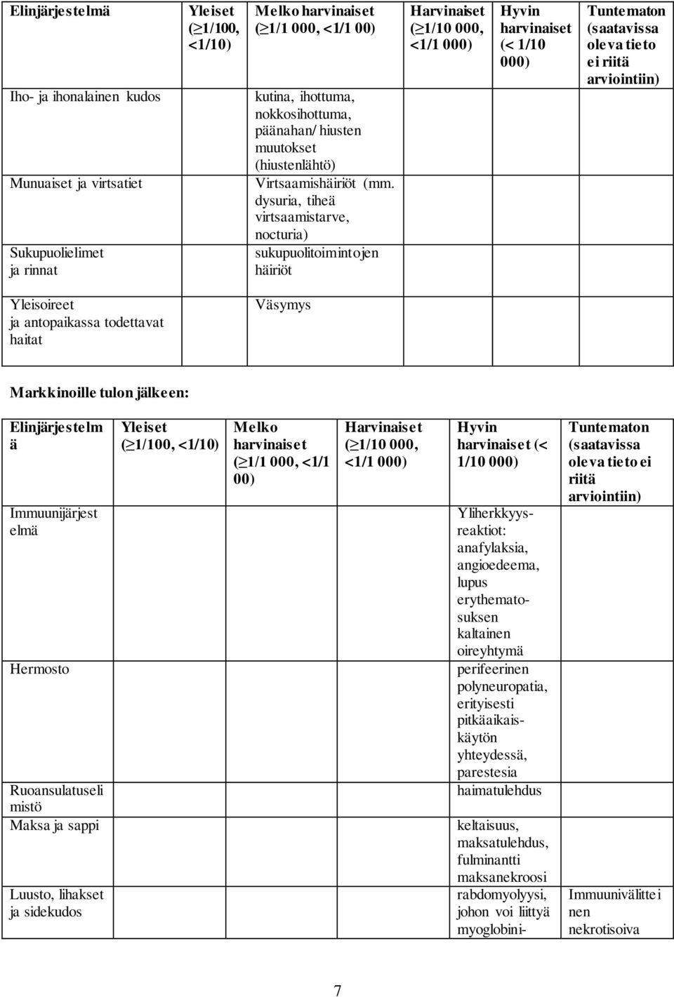 dysuria, tiheä virtsaamistarve, nocturia) sukupuolitoimintojen häiriöt Harvinaiset ( 1/10 000, <1/1 000) Hyvin harvinaiset (< 1/10 000) Tuntematon (saatavissa oleva tieto ei riitä arviointiin)