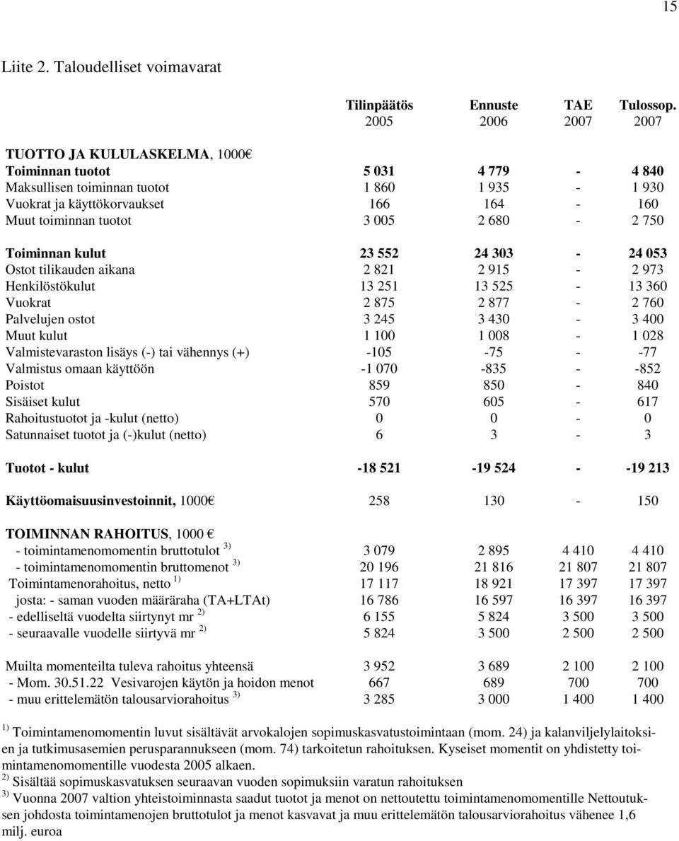 2 680-2 750 Toiminnan kulut 23 552 24 303-24 053 Ostot tilikauden aikana 2 821 2 915-2 973 Henkilöstökulut 13 251 13 525-13 360 Vuokrat 2 875 2 877-2 760 Palvelujen ostot 3 245 3 430-3 400 Muut kulut