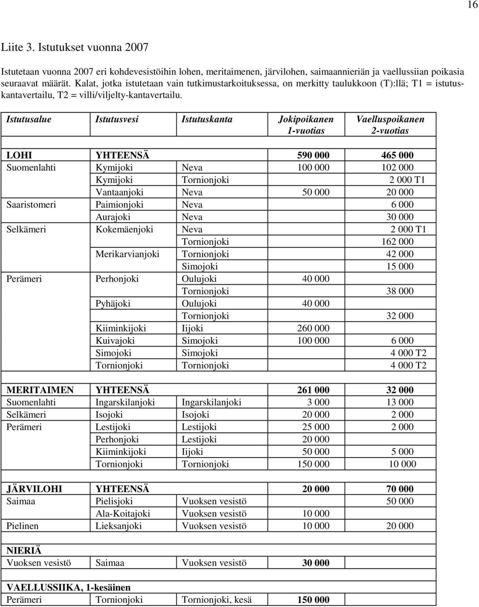 Istutusalue Istutusvesi Istutuskanta Jokipoikanen 1-vuotias Vaelluspoikanen 2-vuotias LOHI YHTEENSÄ 590 000 465 000 Suomenlahti Kymijoki Neva 100 000 102 000 Kymijoki Tornionjoki 2 000 T1 Vantaanjoki