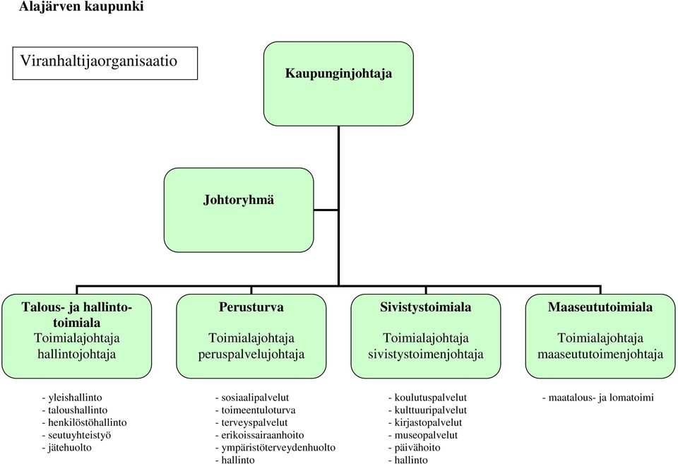 yleishallinto - sosiaalipalvelut - koulutuspalvelut - maatalous- ja lomatoimi - taloushallinto - toimeentuloturva - kulttuuripalvelut -