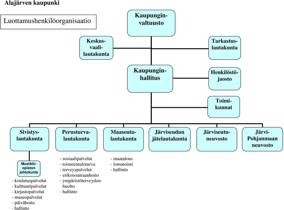 Pohjanmaan neuvosto Musiikkiopiston johtokunta - sosiaalipalvelut - maatalous - toimeentuloturva - lomatoimi - terveyspalvelut - hallinto -