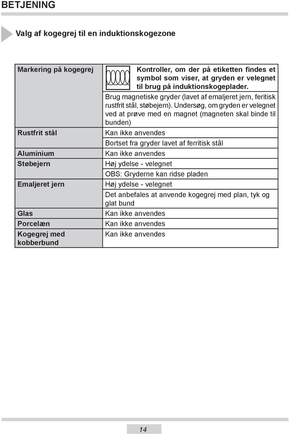 Undersøg, om gryden er velegnet ved at prøve med en magnet (magneten skal binde til bunden) Kan ikke anvendes Bortset fra gryder lavet af ferritisk stål Kan ikke anvendes Høj ydelse